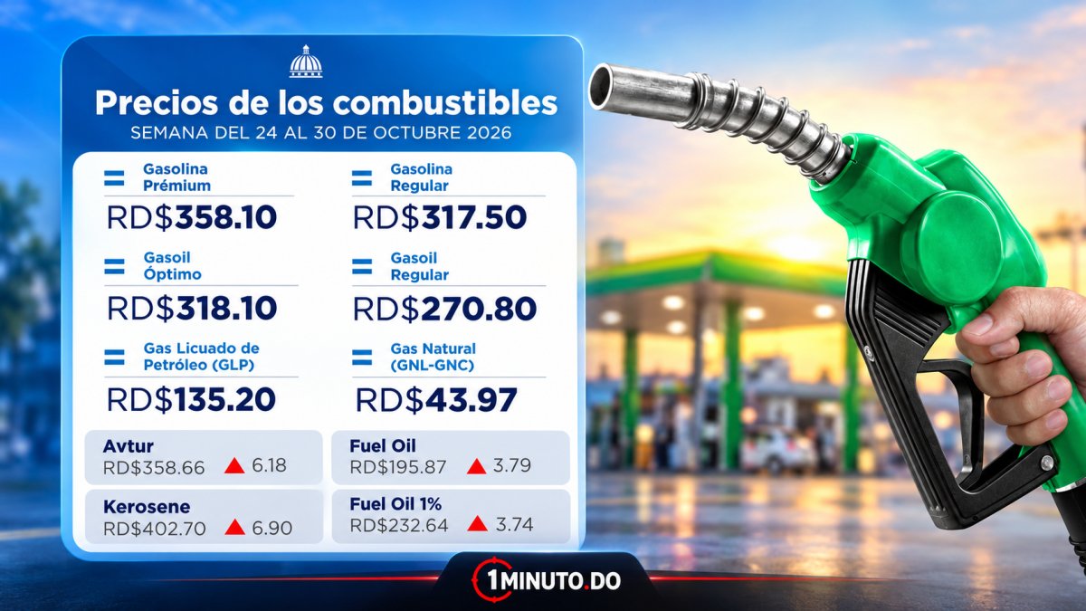 Gobierno congela combustibles y destina RD$1,600.9 millones en subsidios