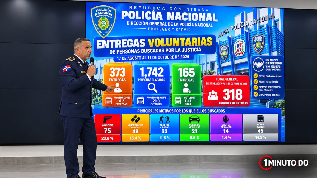 Más de 300 personas con órdenes de arresto se entregan voluntariamente desde agosto